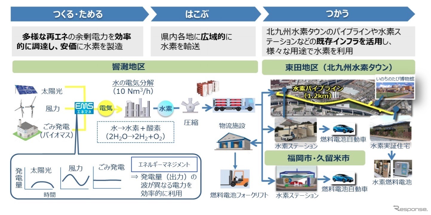 CO2フリー水素製造・供給実証事業