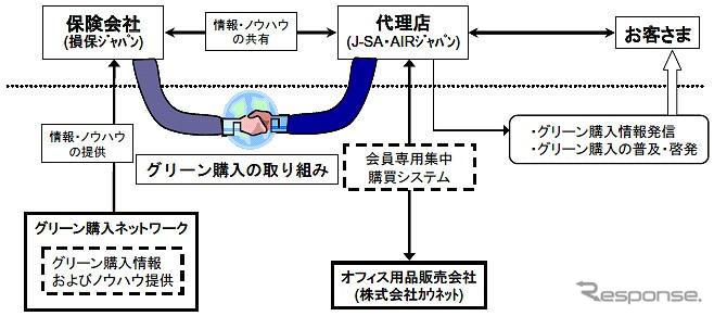 損保ジャパン、全国代理店組織でグリーン購入を推進 国内保険業界初