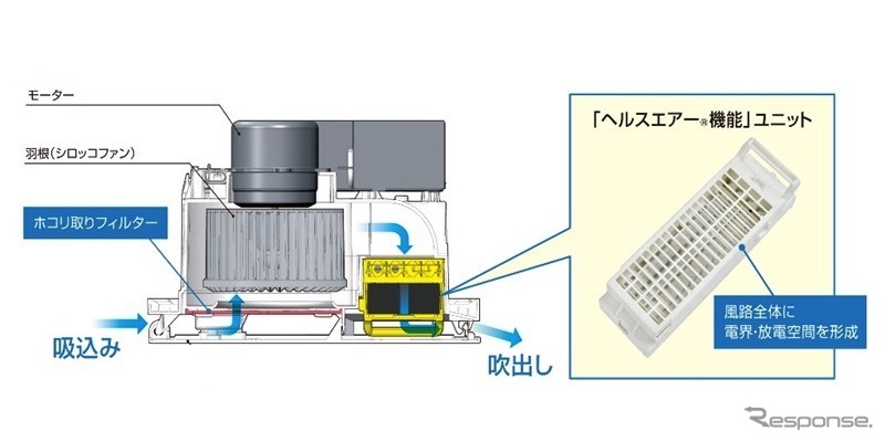 車内空気循環ファンの構造。取り込んだ空気はフィルターを通して埃が除去され、最終的に「ヘルスエアー機能」ユニットを介して、ウイルスなどを抑制した空気が排出される。