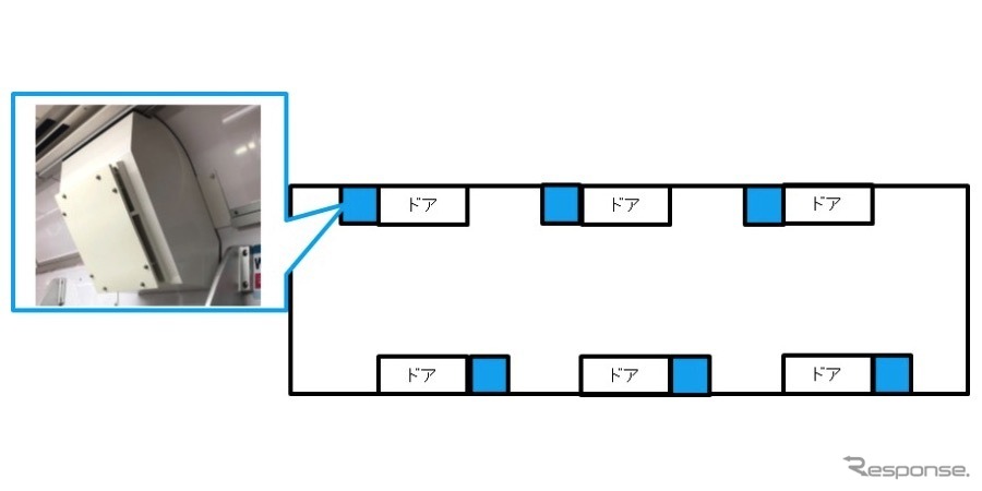 車内空気循環ファンは1両のみの設置で6台を搭載。
