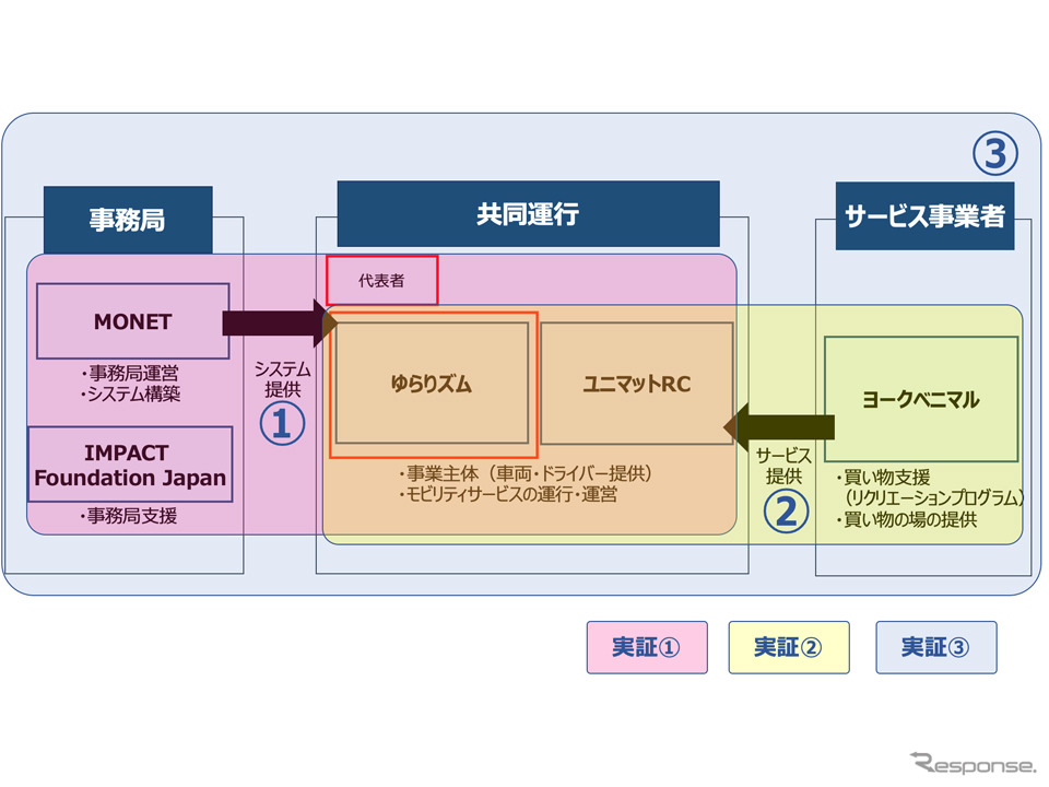 実証実験の体制図