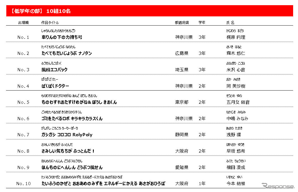 最終審査会 出場者（低学年）