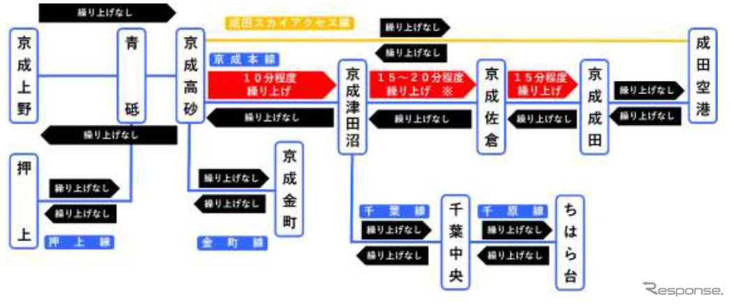 京成の平日における終電繰上げ概要。