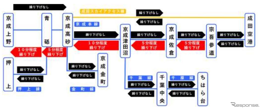 京成の平日における初電繰下げ概要。