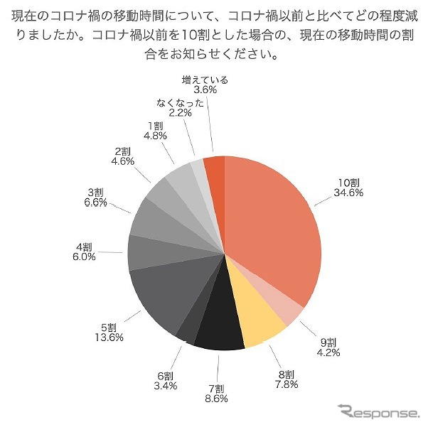 コロナ禍以前と比べた移動時間