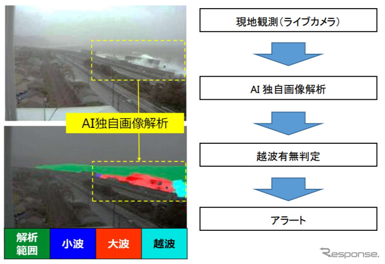 越波リモート監視システムの実証内容