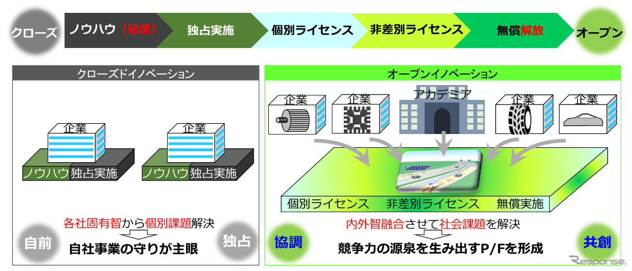 オープンイノベーションと従来の研究開発