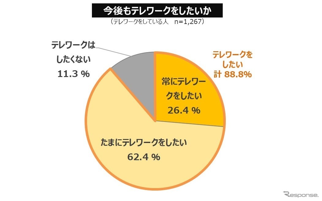 コロナ禍での「住まいの価値」の変化と、今後の移住ニーズ... 働き方・住まい・移動に関する自主調査より【４】