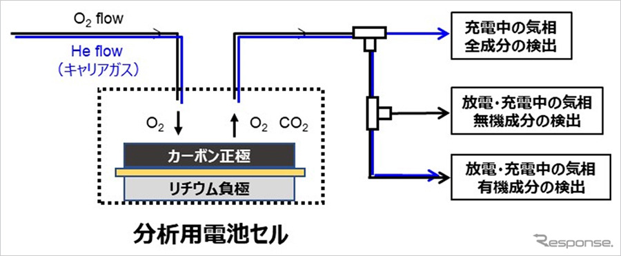 リチウム空気電池内部の反応を評価する分析システム