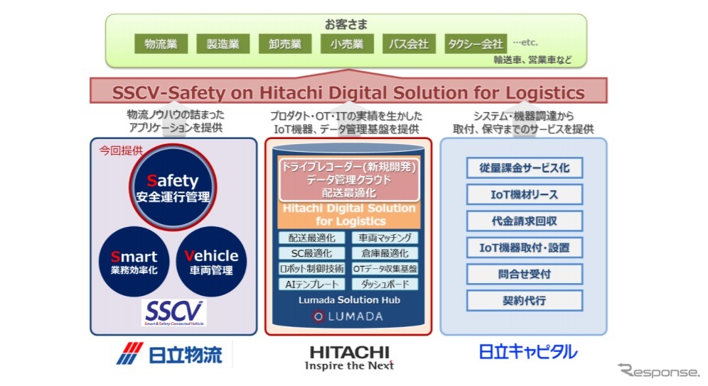 SSCV-セーフティ オン 日立デジタルソリューション フォー ロジスティクスの概要