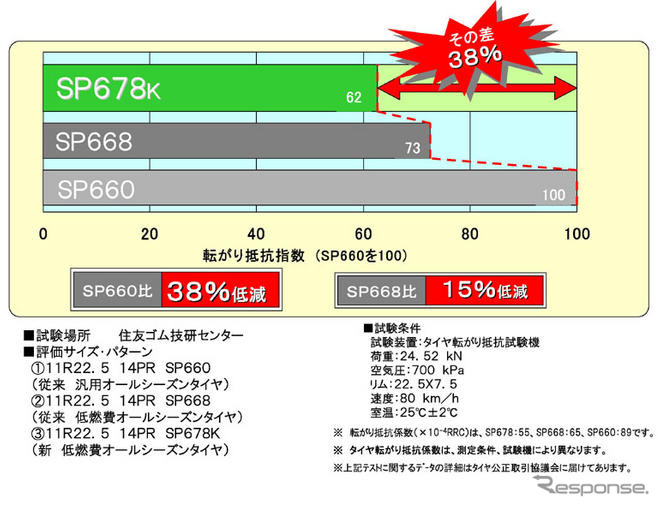 ダンロップ、トラック バス用の低燃費オールシーズンタイヤを発売へ