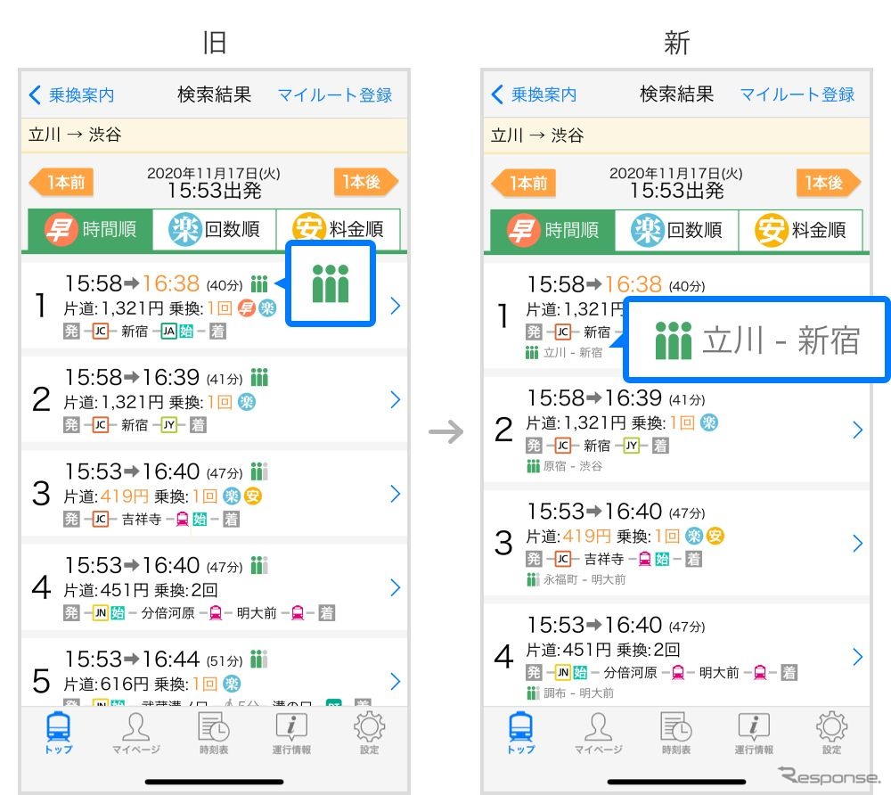 列車の「混雑予報」アイコンも表示方法をアップデート。旧バージョンでの「混雑予報」は、検索結果のルートの右にアイコンが表示され、ルートをタップし検索結果詳細から駅を展開して混雑している駅区間を確認する必要があったが、アップデート後の新バージョンではルートの下部にアイコンと一番混雑度の高い駅区間を表示するように。