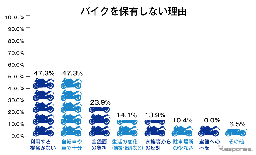 バイクを保有しない理由