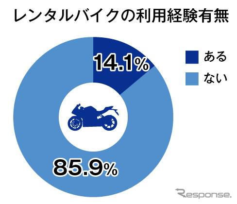 レンタルバイクの利用経験