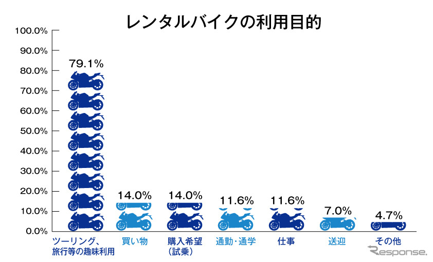 レンタルバイクの利用目的