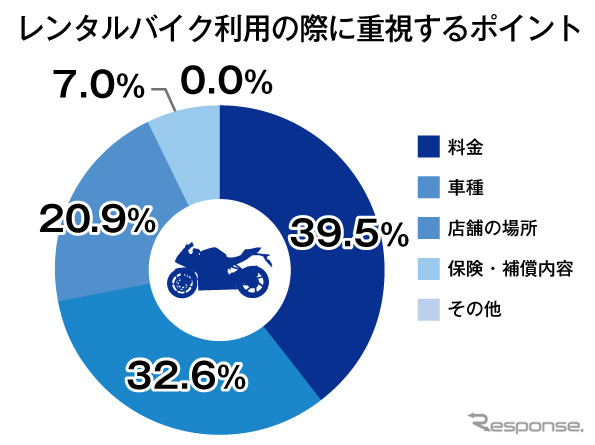 レンタルバイク利用の際に重視するポイント