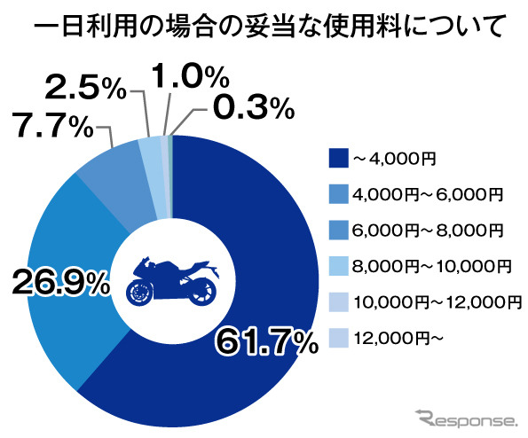 1日利用の場合妥当な使用料