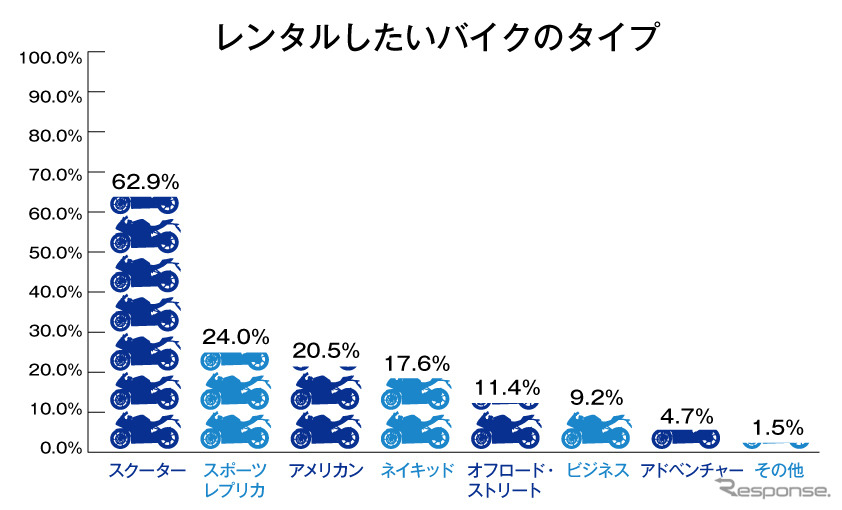 レンタルしたいバイクのタイプ