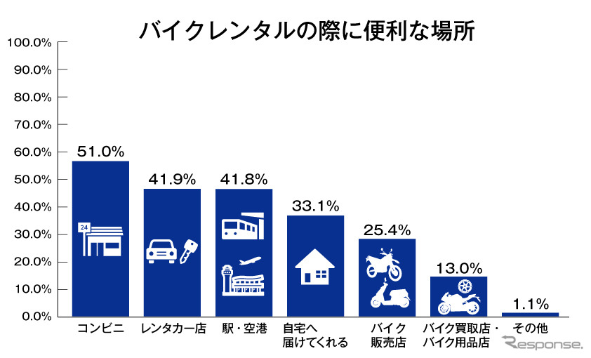 バイクレンタルの際に便利な場所