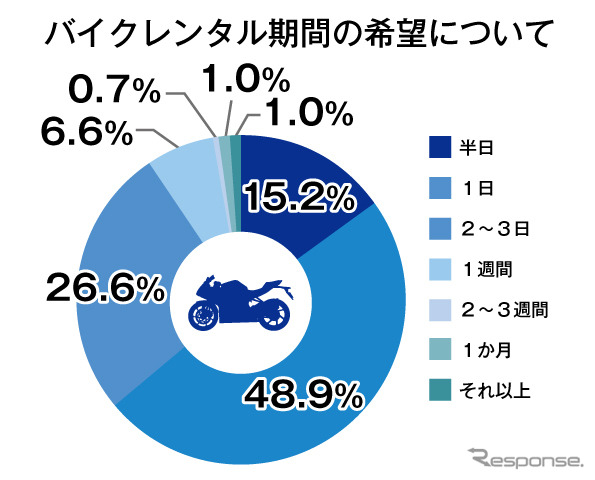 バイクレンタル期間の希望について