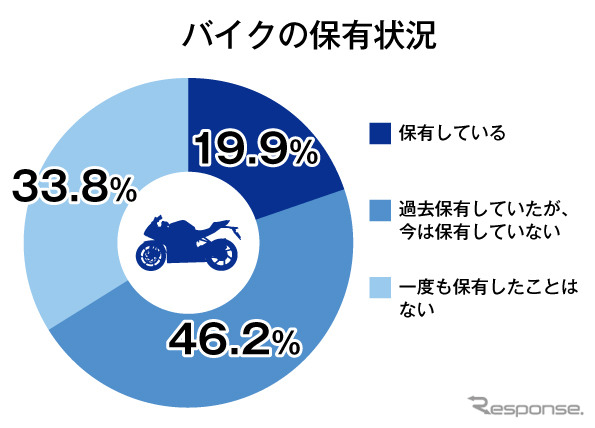 バイクの保有状況