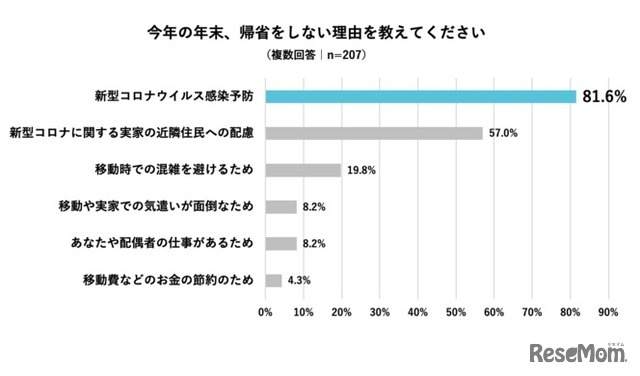 帰省をしない理由