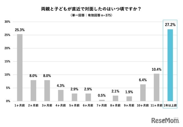 両親と子どもが直近で対面した時期