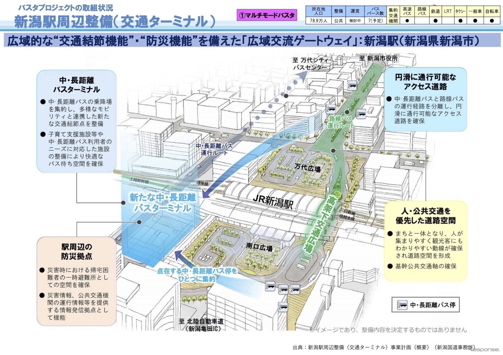 バスタプロジェクトの取組状況：新潟駅周辺整備（交通ターミナル）