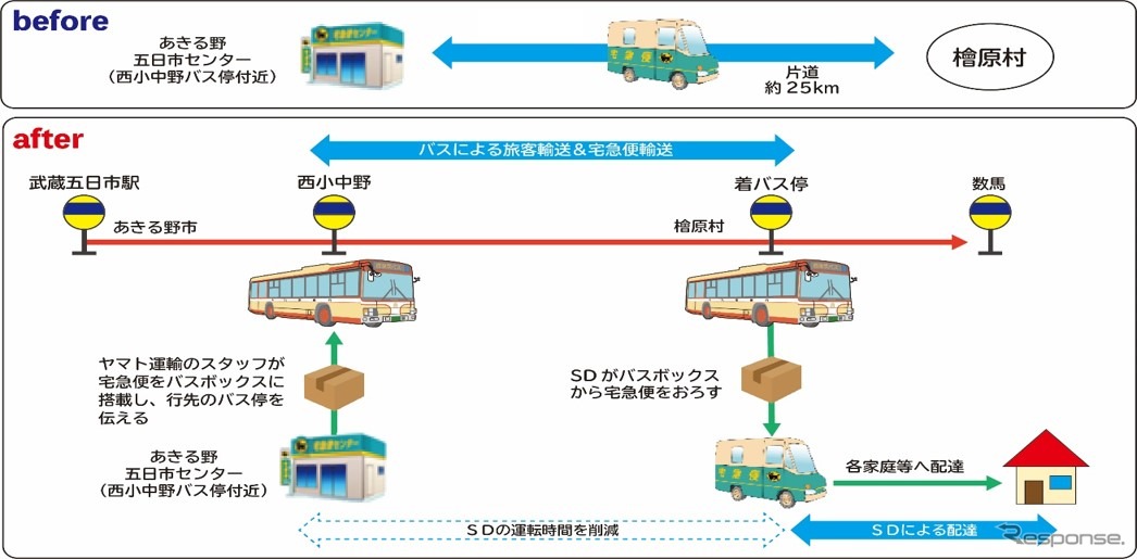 客貨混載のフロー図