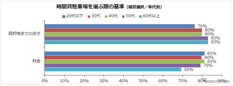 時間貸駐車場を選ぶ際の基準（年代別）