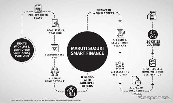 マルチスズキのオンライン自動車融資プラットフォームのイメージ