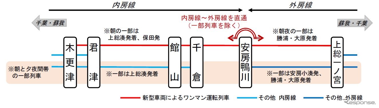 内房・外房線ローカルの新たな列車体系。日中を中心に両線の乗継ぎは上総一ノ宮駅に。