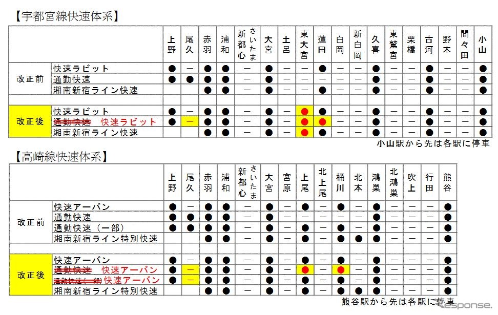 改正後の宇都宮線、高崎線の快速体系。通勤快速の名称がなくなり、同時に尾久に快速が停車しなくなる。