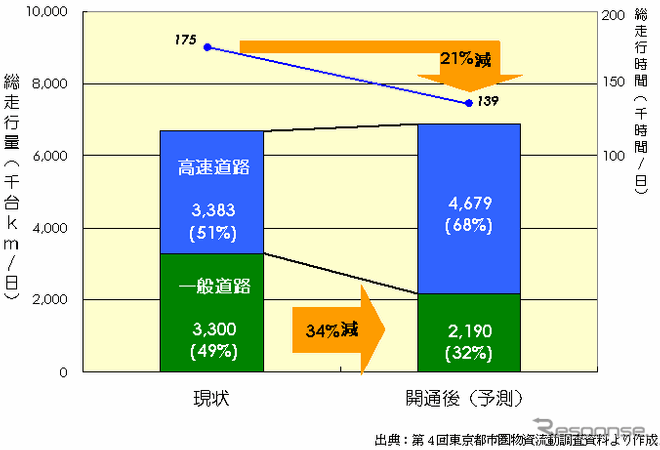 【伊東大厚のトラフィック計量学】高速道路とトラックの輸送効率