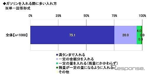 ガソリンを入れる際に多い入れ方