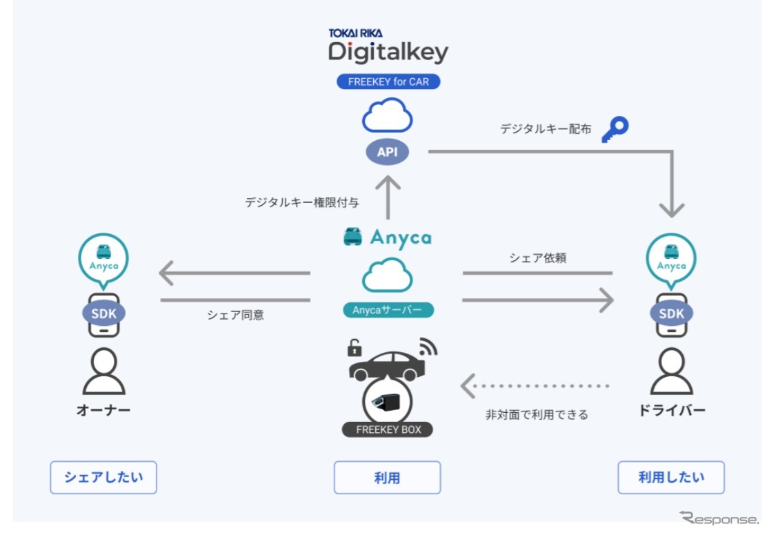 フリーカー・フォー・カーのエニカでのサービス提供イメージ