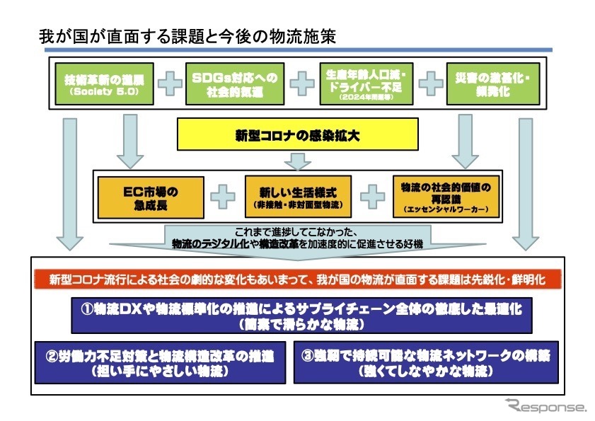 2020年代の総合物流施策大綱概要。課題と今後の施策