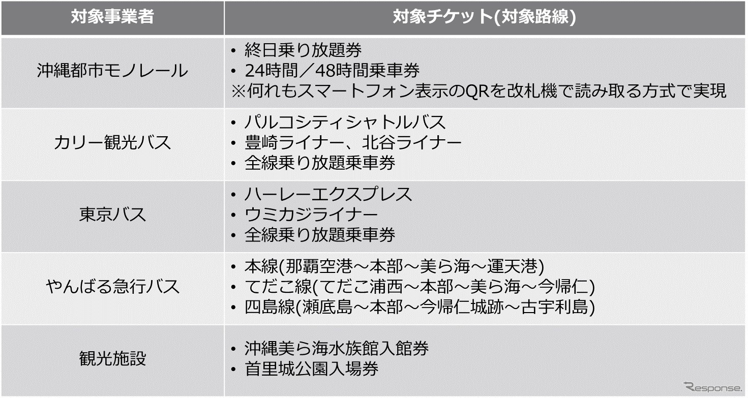 実証概要（第1フェーズ）