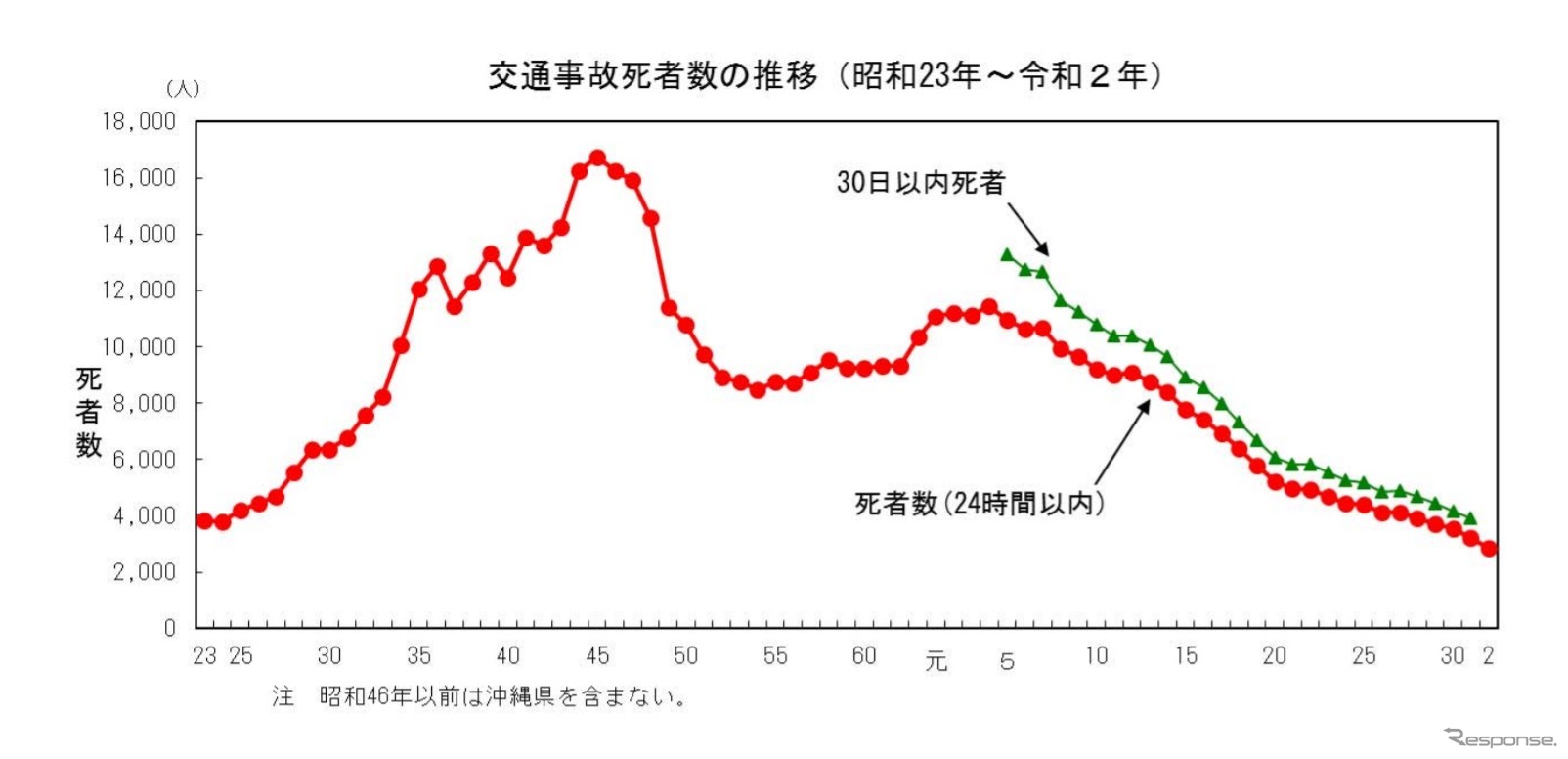 交通事故死者数の推移（2020年）