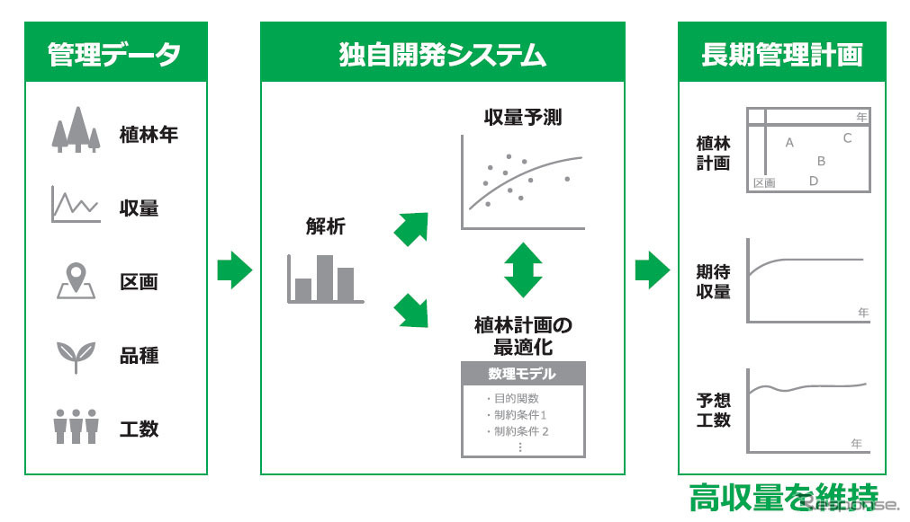 ビッグデータを活用した「パラゴムノキ」の植林計画最適化システムのイメージ