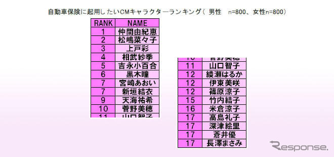 自動車保険の人気キャラ、キムタクと仲間由紀恵