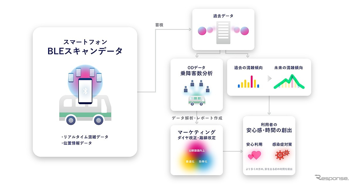 リアルタイムバス車内混雑度表示