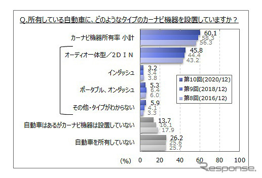 所有している自動車にどのようなカーナビ機器を設置しているか