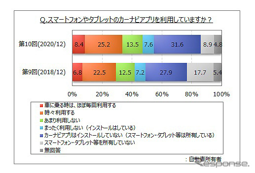 スマートフォンやタブレットのカーナビアプリを利用しているか