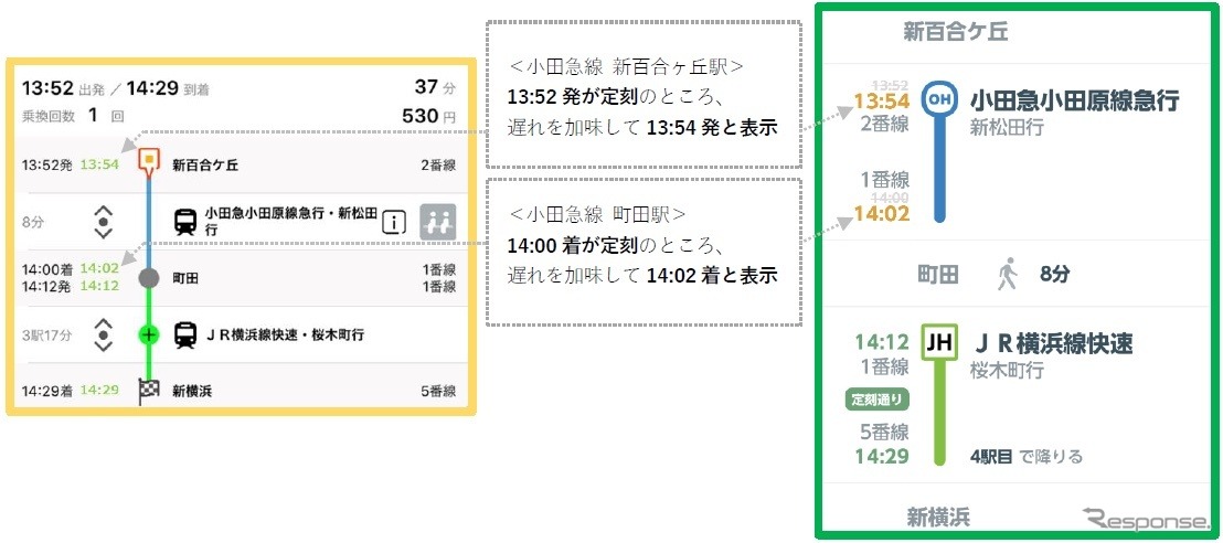 リアルタイム情報を組み合わせた経路検索サービスの提供。左がEMot、右がJR東日本アプリにおける表示