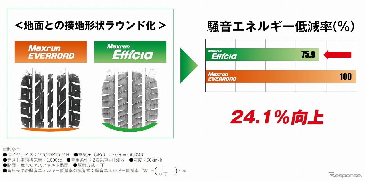 地面との接地形状をラウンド化したことによるロードノイズ低減