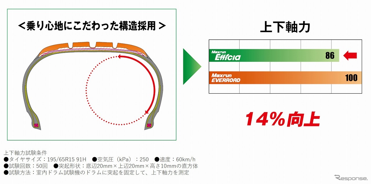 サイドウォール全体がたわむことで、よりクッション性がアップ