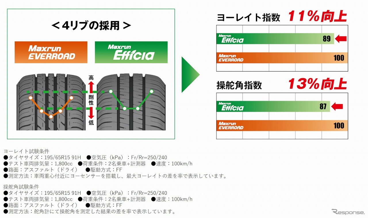 新開発のトレッドパターンと形状で、軽快なハンドリングを実現