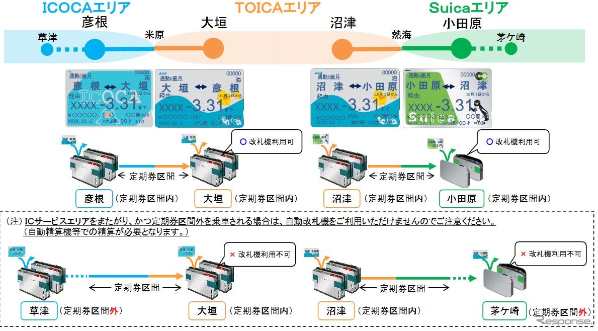 拡大される在来線IC定期券の利用イメージ。運賃計算キロ300km以内で、発売会社の路線が含まれることが発売条件となる。なお、SuicaエリアとTOICAエリアを跨る定期券については、小田急電鉄や伊豆急行との連絡定期も発売される。