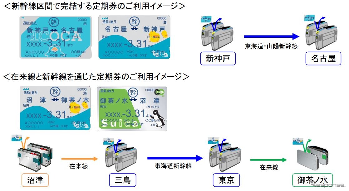 新幹線IC定期券の利用イメージ。基本的な発売条件は在来線IC定期券に準じており、東海道新幹線と山陽新幹線に跨るものや在来線と連絡するものも購入できる。東海道新幹線については、愛知環状鉄道、名古屋鉄道、名古屋市交通局、豊橋鉄道、名古屋臨海高速鉄道、小田急電鉄、伊豆急行との連絡定期券も購入できる。定期券の区間内では並行する在来線普通列車も利用できる。